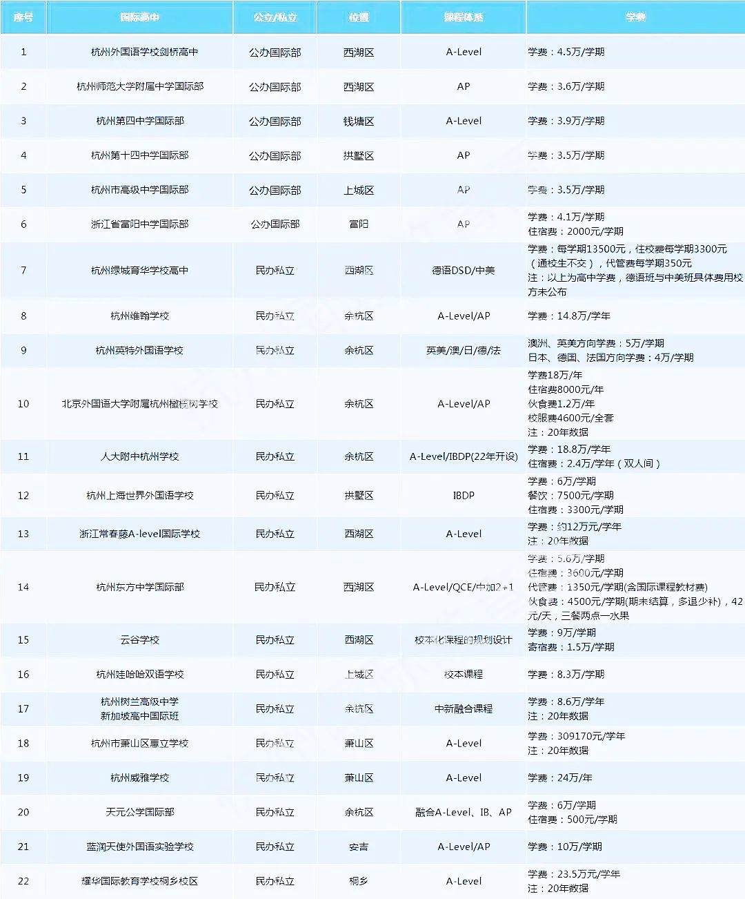杭州22所国际学校学费一览，附一贯制学校详情！