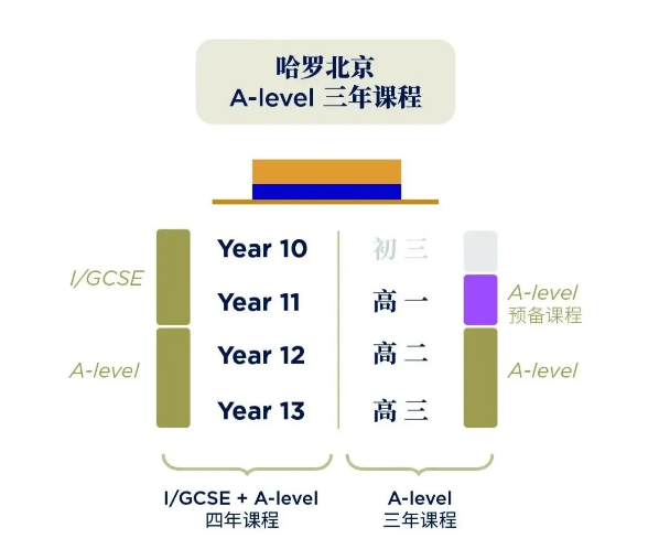 北京偏英系国际化学校（A-Level课程）一览表