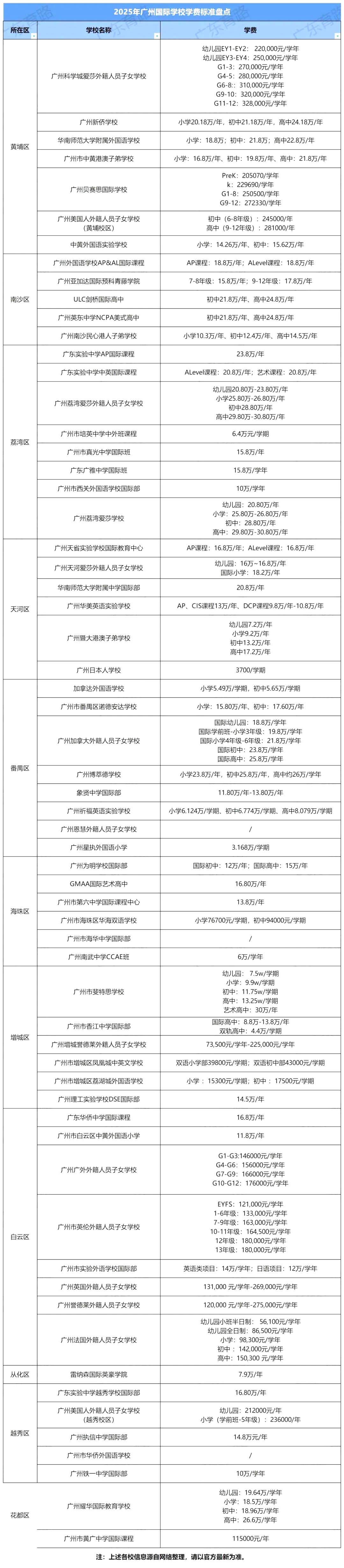 近七十所！2025年广州国际学校学费一览！超强干货整理…