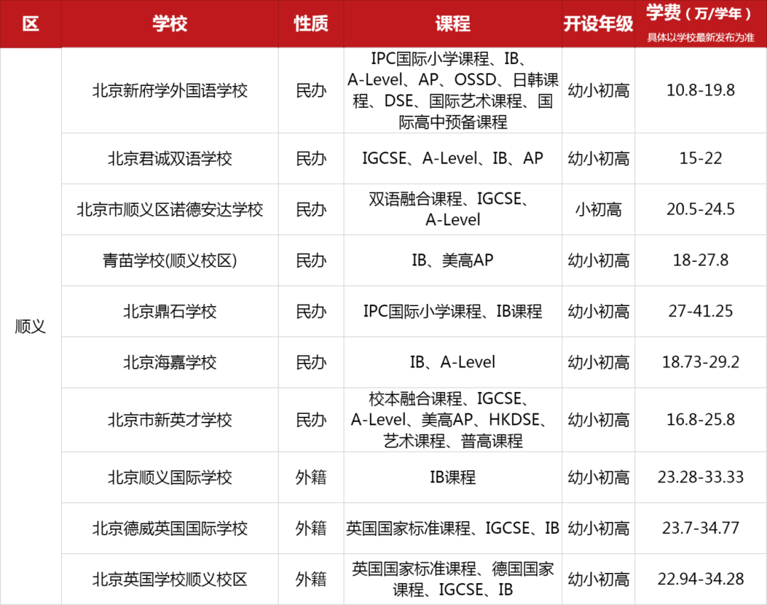 北京顺义区国际学校一览表（课程、招生年级、学费）