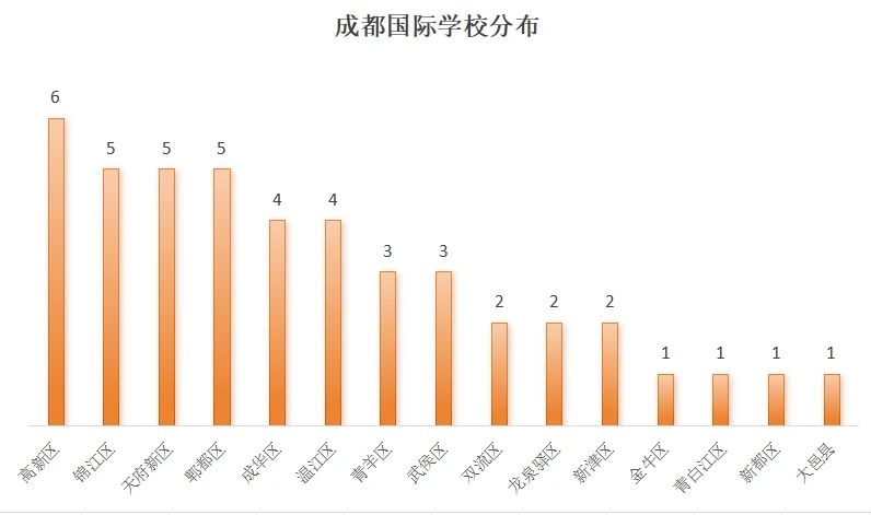 成都45所+国际学校/国际部最全盘点！