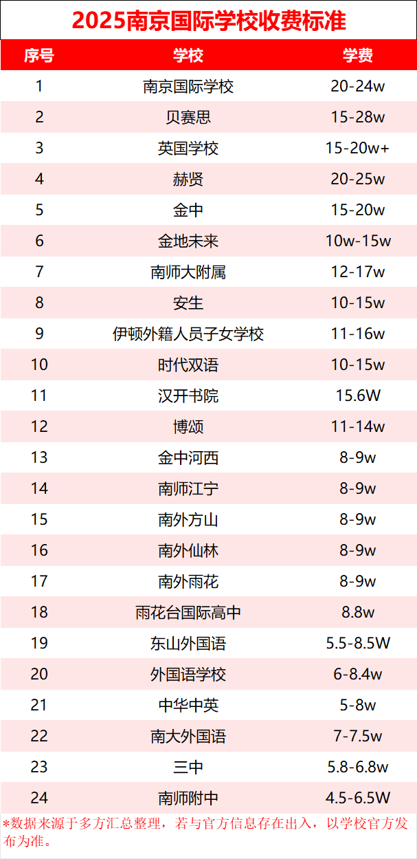 南京读国际学校，要准备多少预算？学费梯队来了！