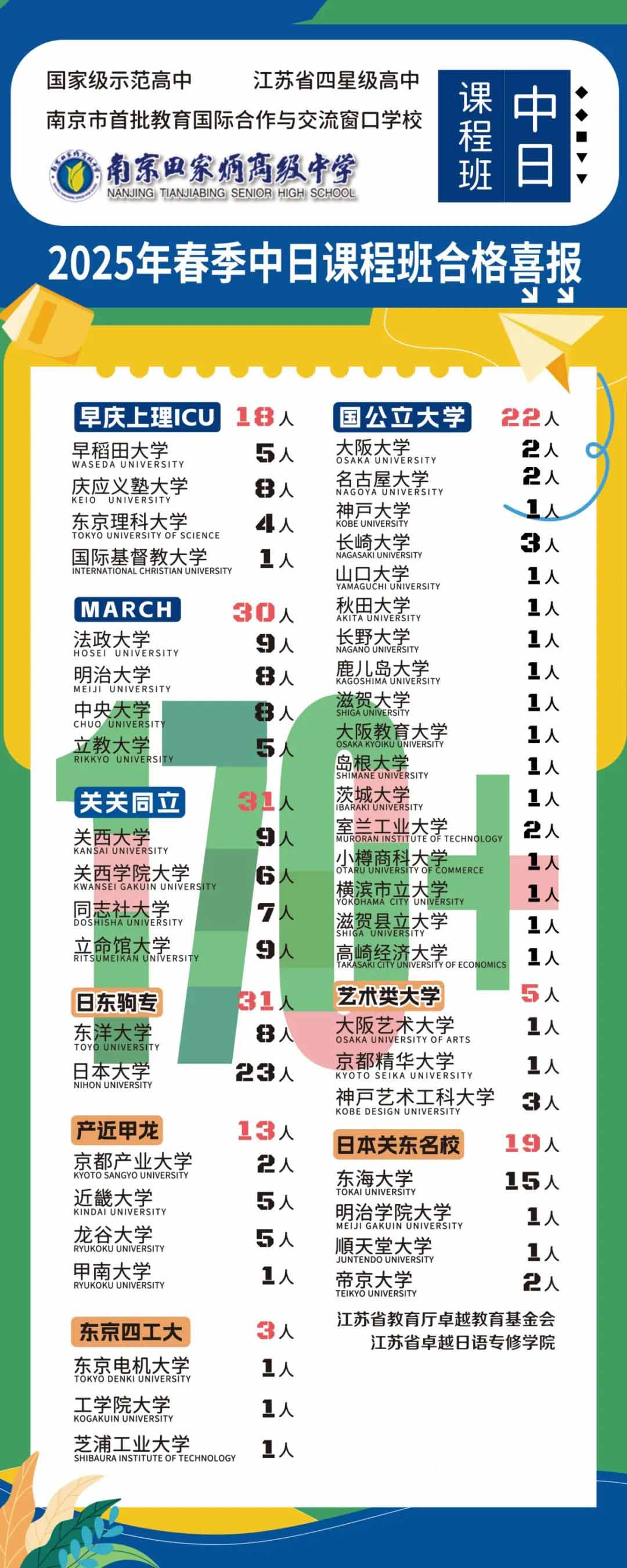 南京田家炳|170+份录取喜报——中日班2025年春季录取再创新高