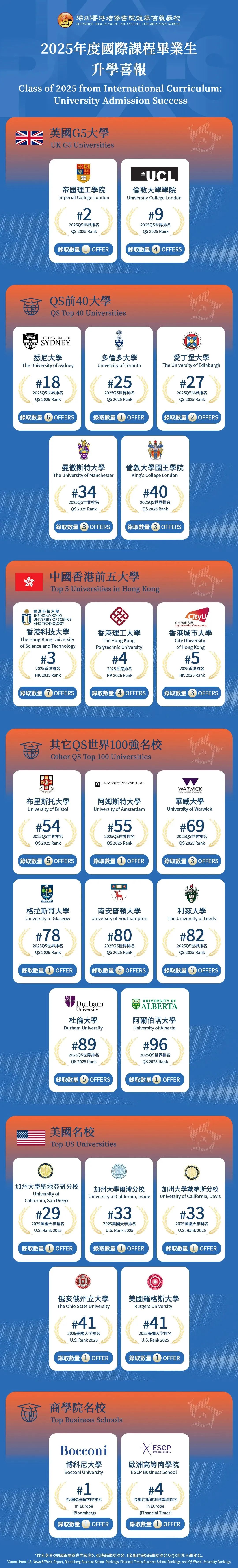 深圳培侨信义学校2025年升学成果傲人！