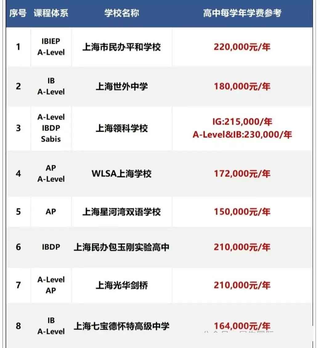 中考后国际学校如何择校？上海热门国际学校体系及学费汇总表！
