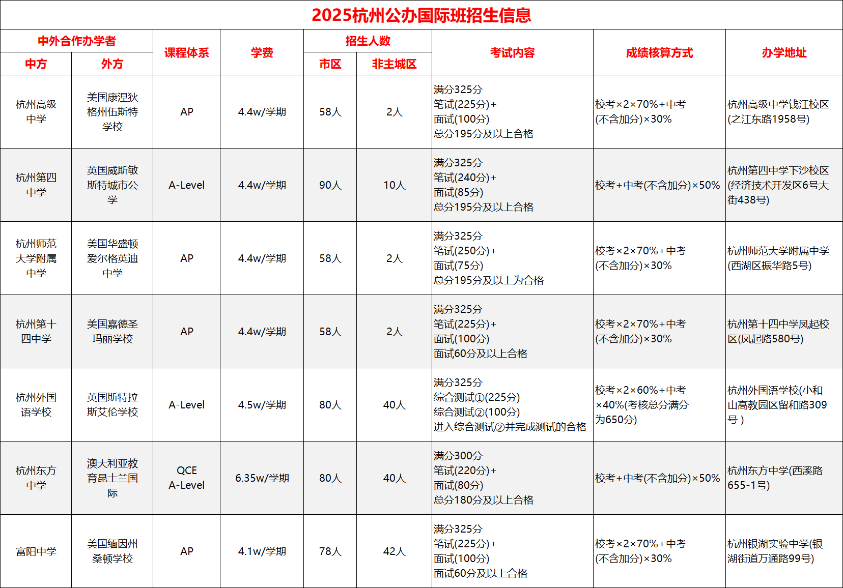 杭州七大公办国际部如何选择？中考后还有机会吗？