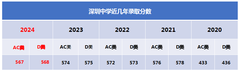 深圳中学国际部招生信息及课程设置