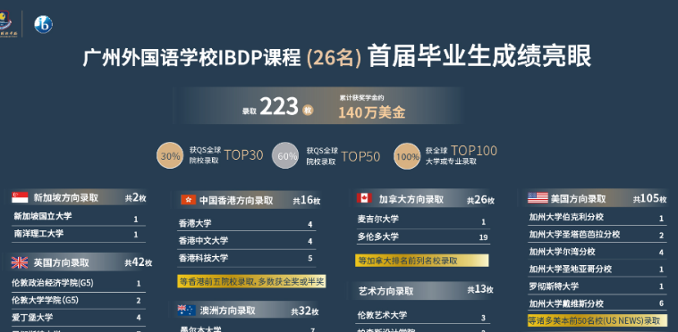 广州外国语学校爱莎文华IB国际课程招生信息及升学成果