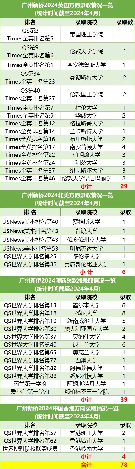 广州新侨学校录取情况一览表