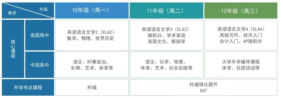 广州象贤中学国际部课程设置介绍