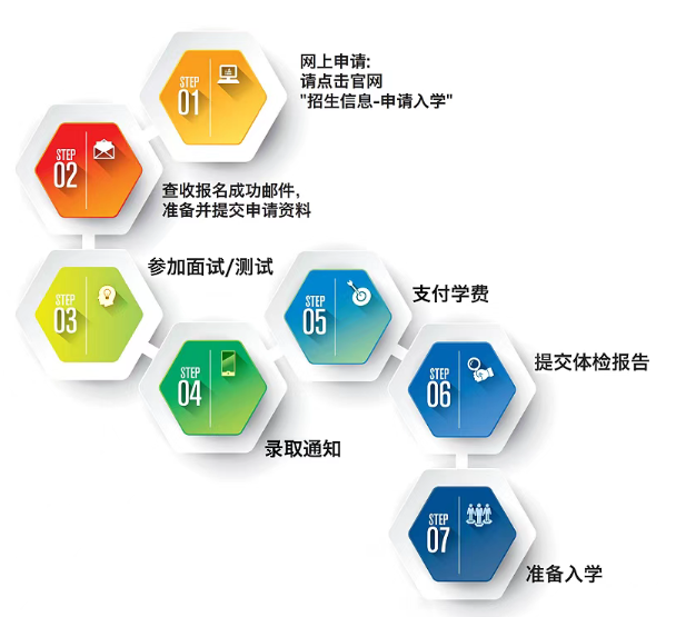 报名流程