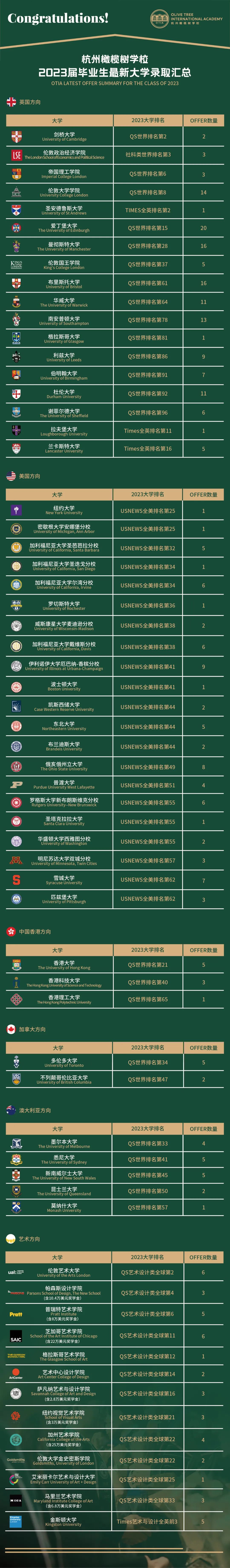 杭州橄榄树学校2023届升学成果