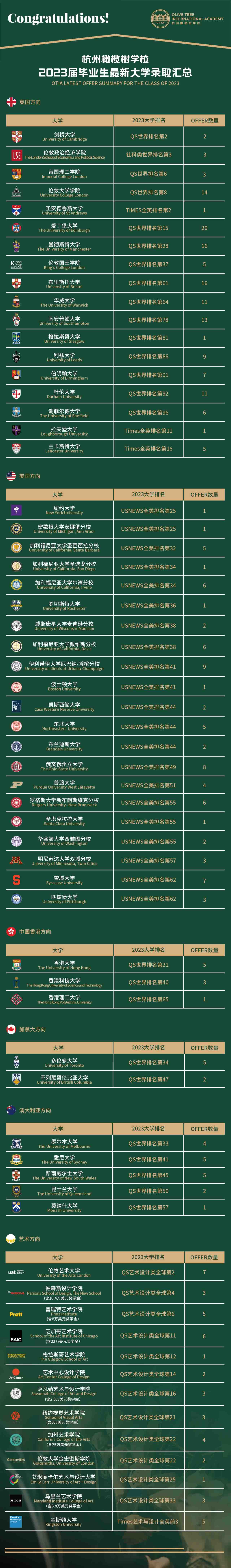 2023年杭州橄榄树学校升学成果