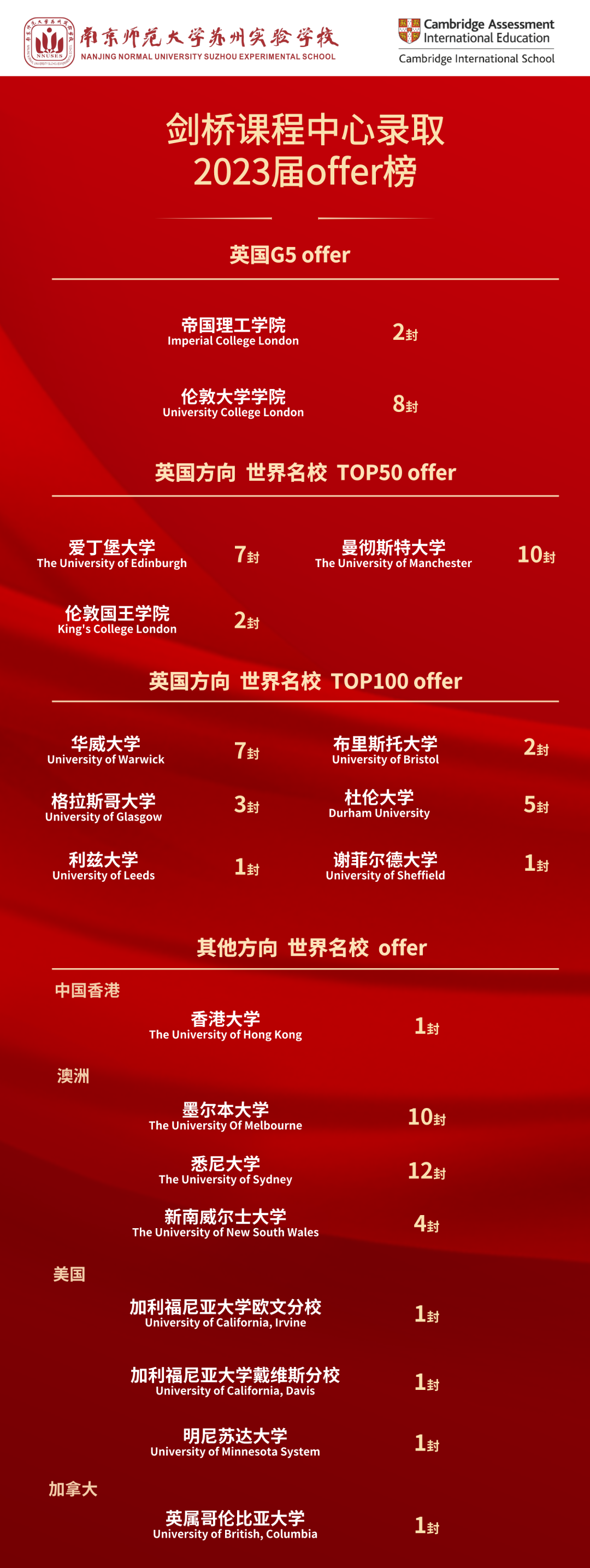 南京师范大学苏州实验学校剑桥中心50%学生收获G5预录取offer