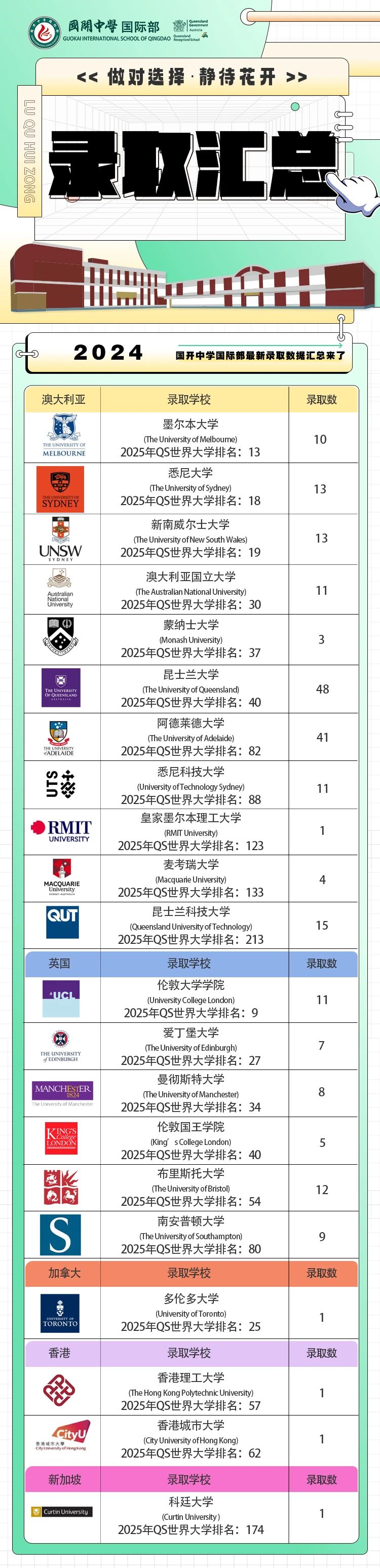 快看！2024年国开中学国际部最新录取数据汇总来了！