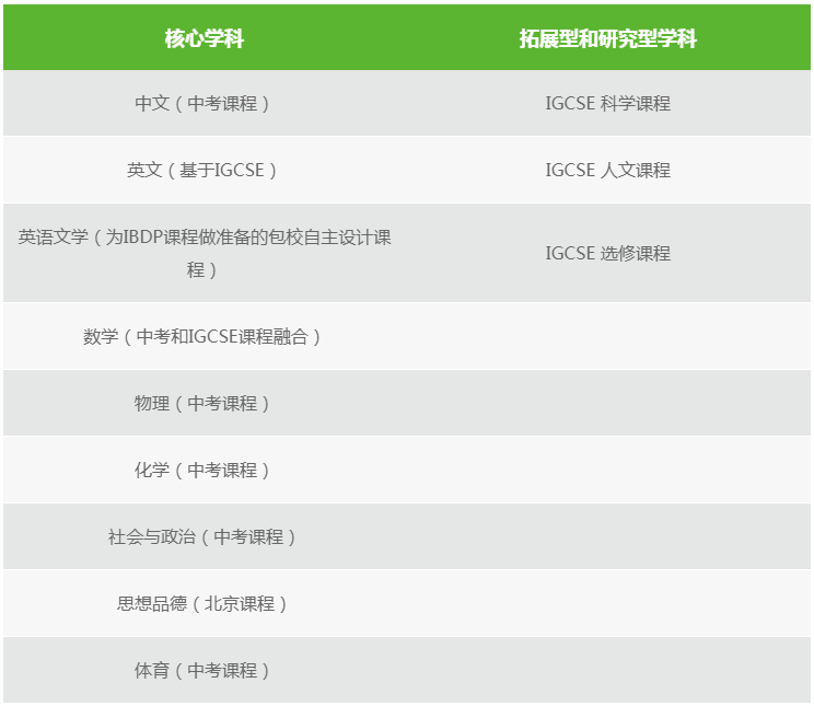 上海民办包玉刚实验学校高中校区课程设置
