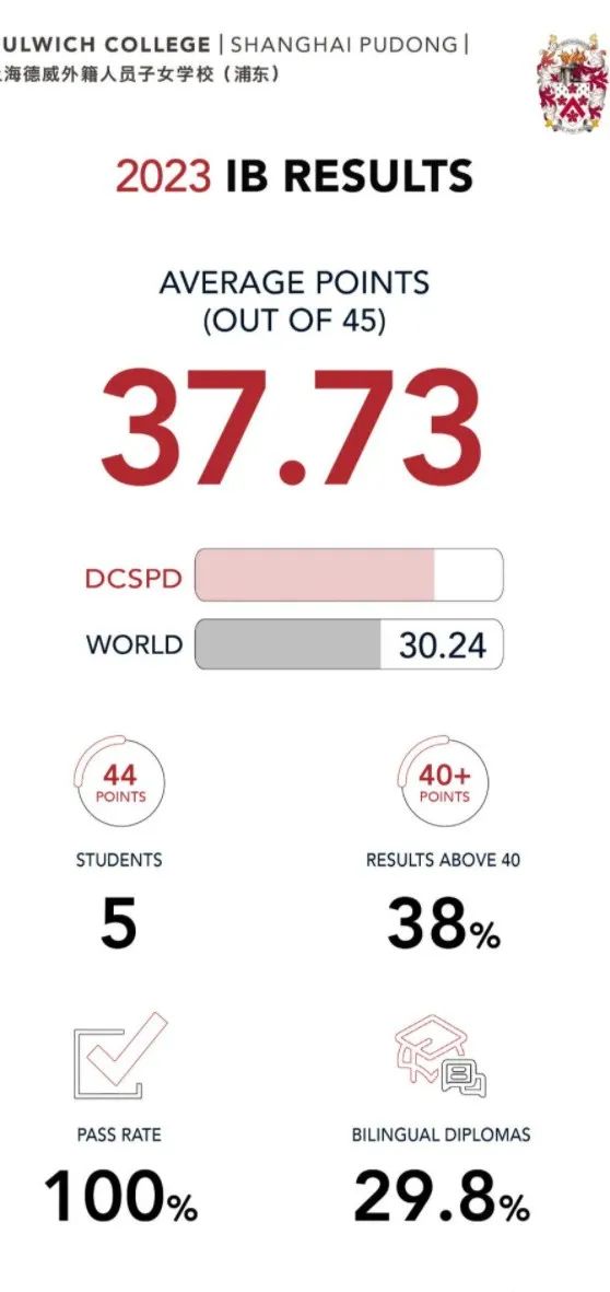 上海德威国际学校升学成果