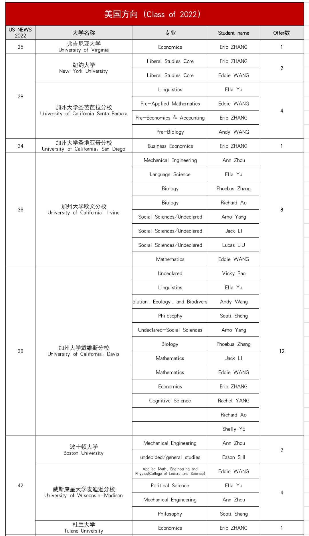 上海诺科学校2022届毕业生升学情况大盘点