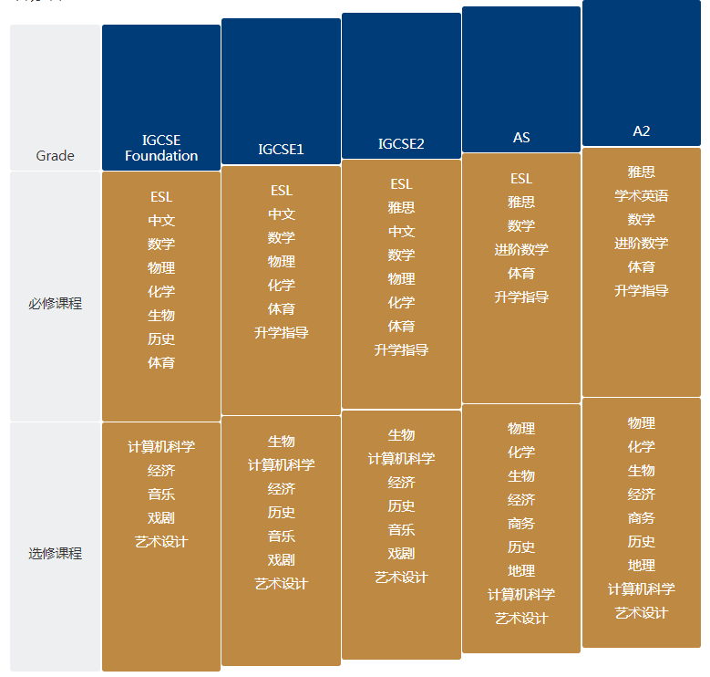 上海诺美学校A-Level课程设置及招生