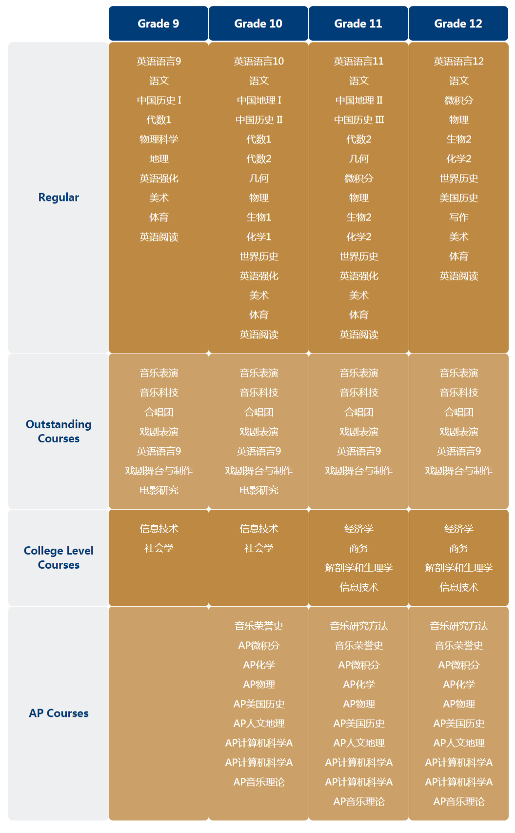 上海诺美学校美高课程介绍