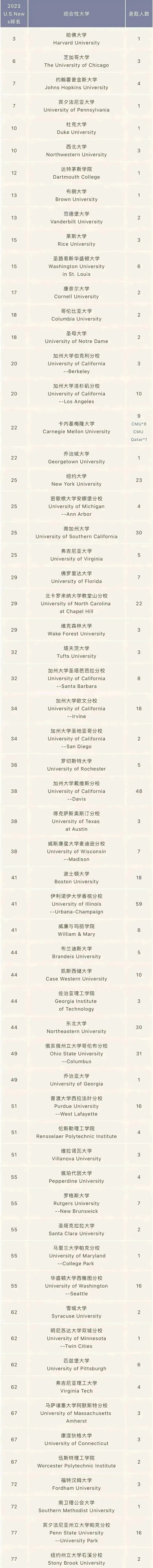 2023年上海平和双语学校国际部升学成绩斩获颇丰