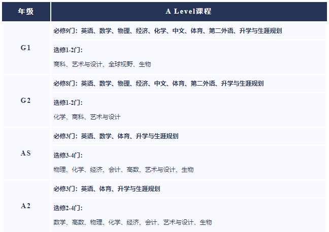 上外立泰剑桥中心招生学制及课程设置