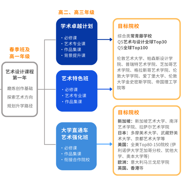 5月开放日预约 | 耀华古北艺术与设计课程，升学路径全覆盖！