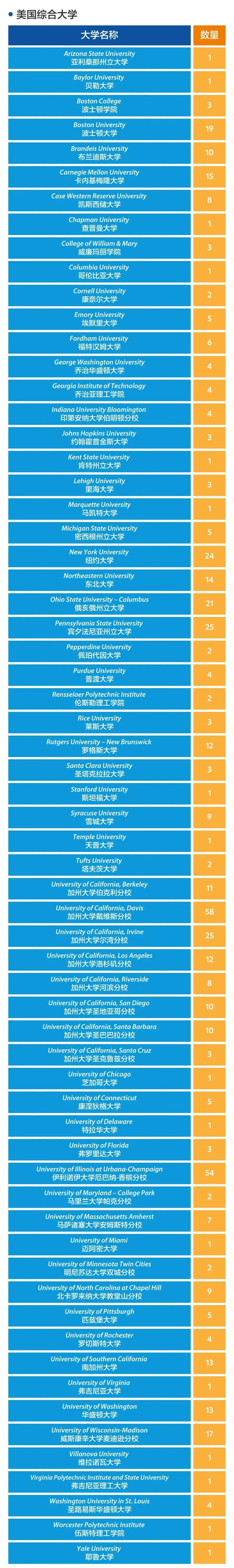 上海世外中学国际部2022年升学情况