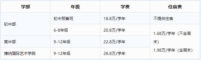 深圳博纳学校入学考哪些？