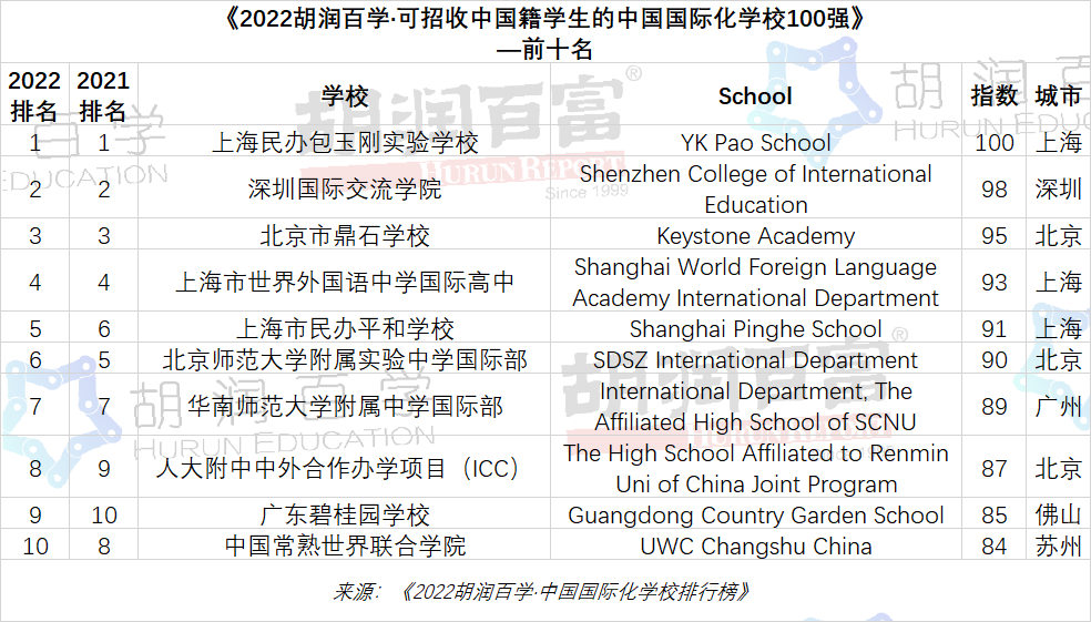 深圳国际交流学院排名怎么样？