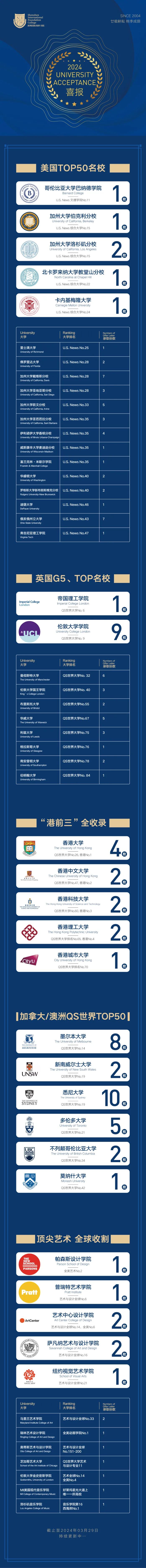 深圳老牌国际高中：2024年深圳国际预科书院升学成果汇总