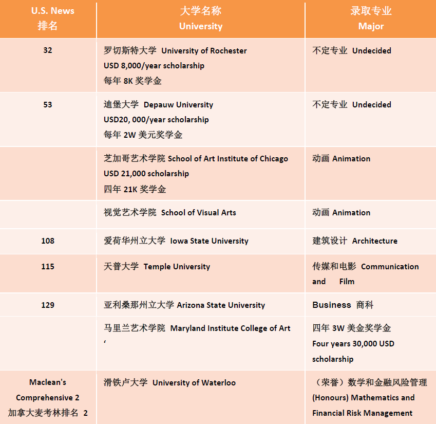 无锡协和首届毕业生早申请录取喜报