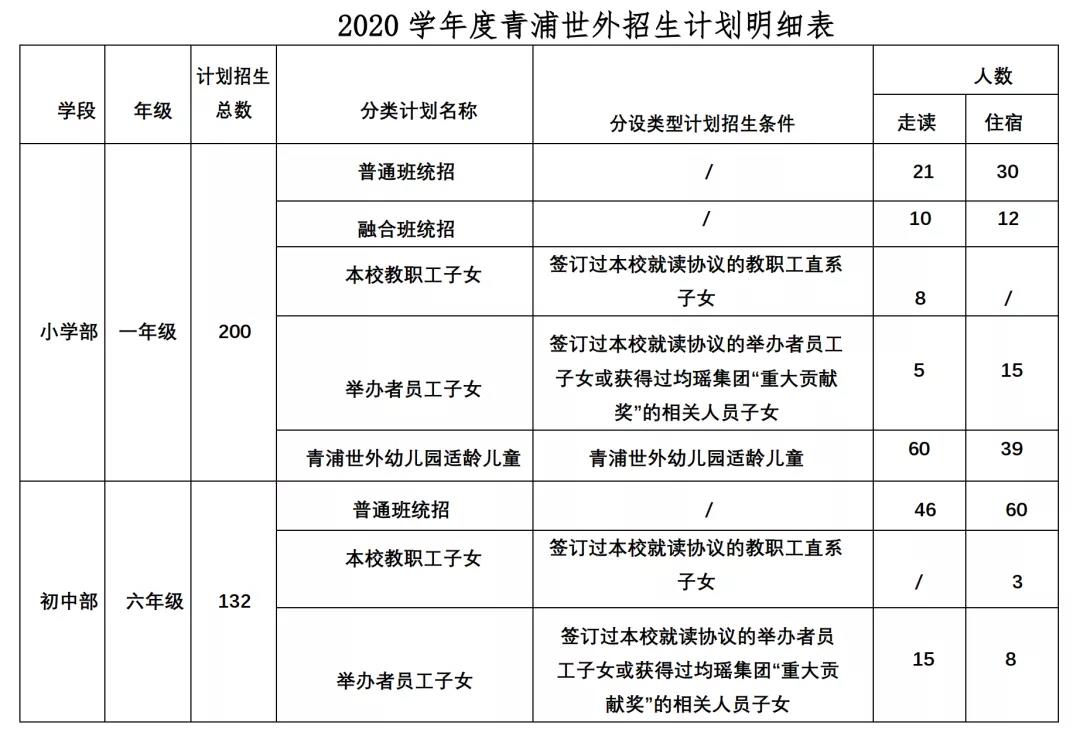 上海青浦区世界外国语学校2020学年度招生名额