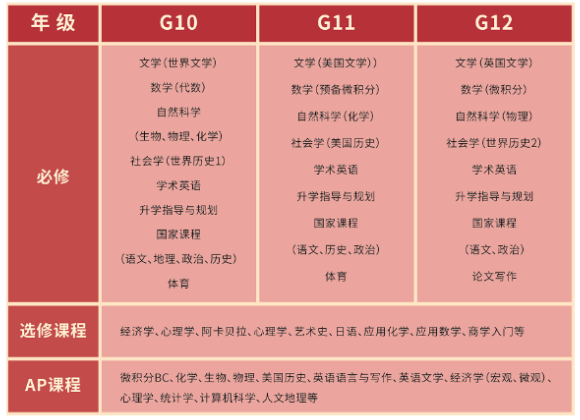 上海市西南位育中学课程设置介绍